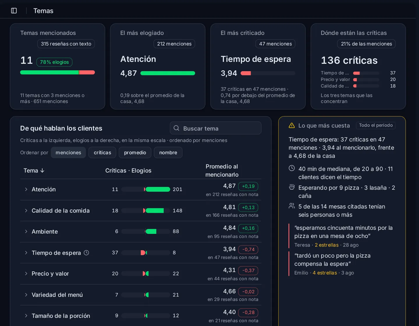 La pantalla Temas de OpiniData, con datos de ejemplo