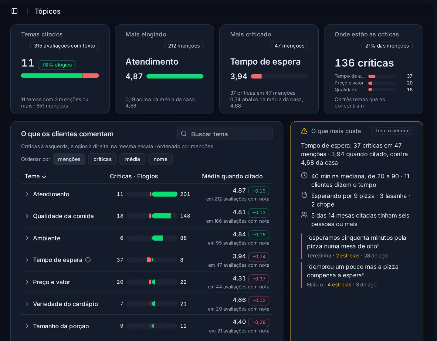 A tela Tópicos do OpiniData, com dados de exemplo